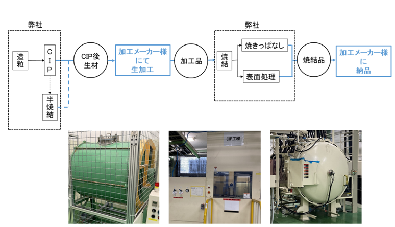 CIP、ミル、焼結炉、オーブン、真空炉